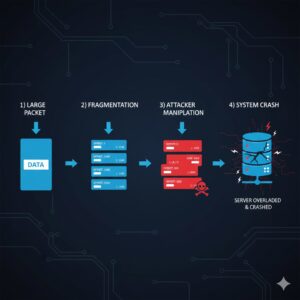 How Teardrop Attacks Work