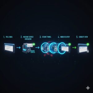 How Email Masking Works