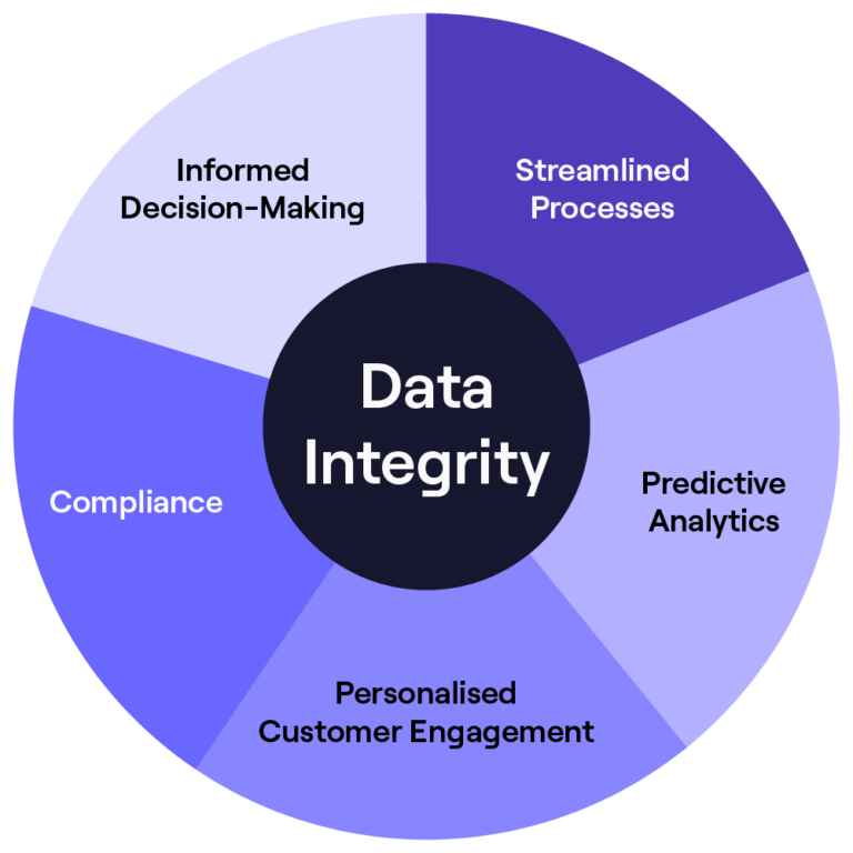 Data Integrity