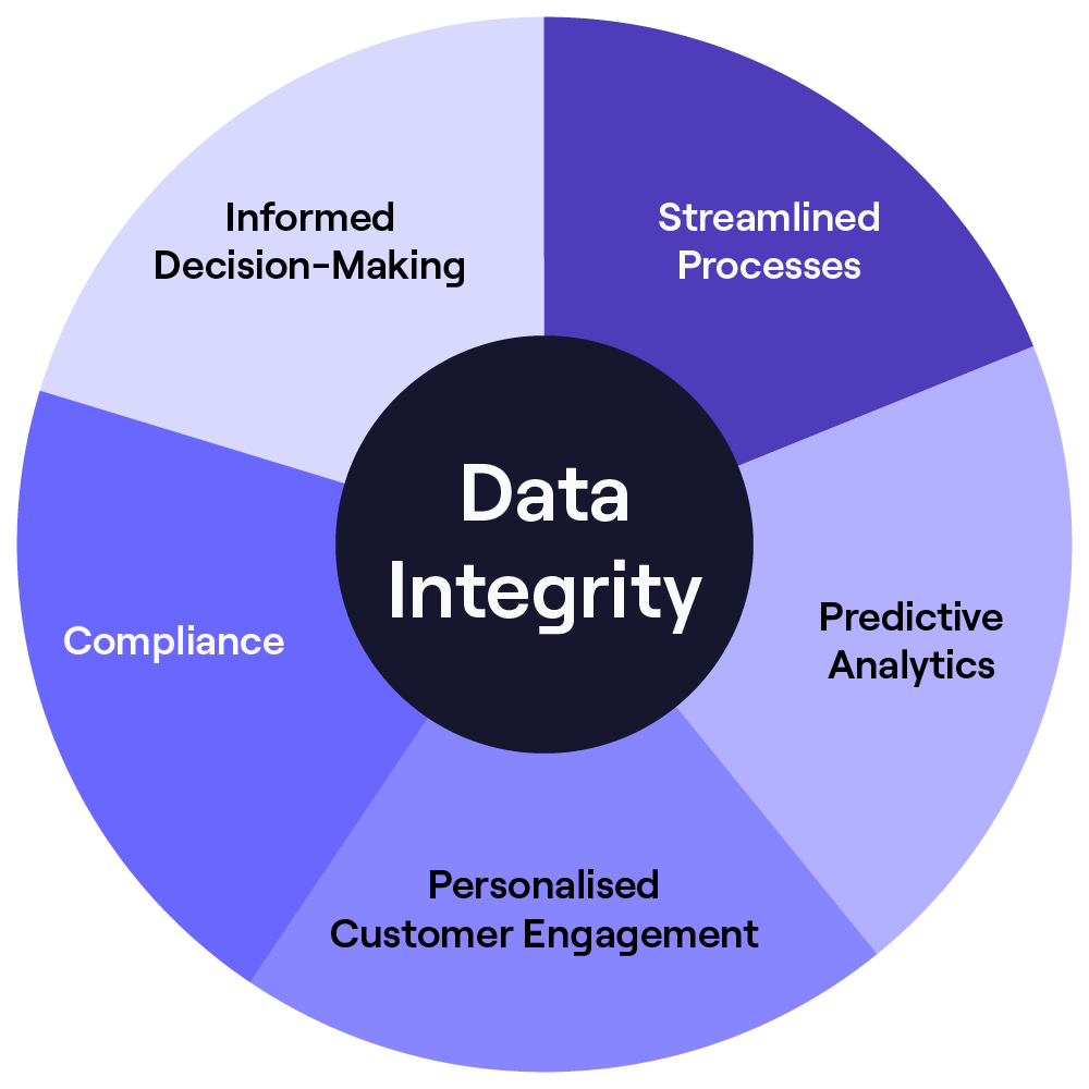 Data Integrity