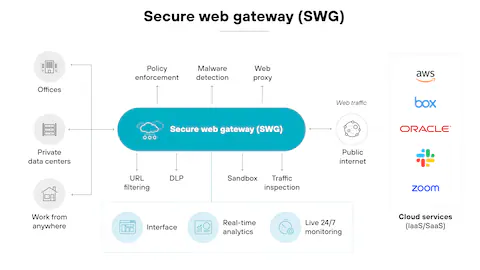 Secure Web Gateway
