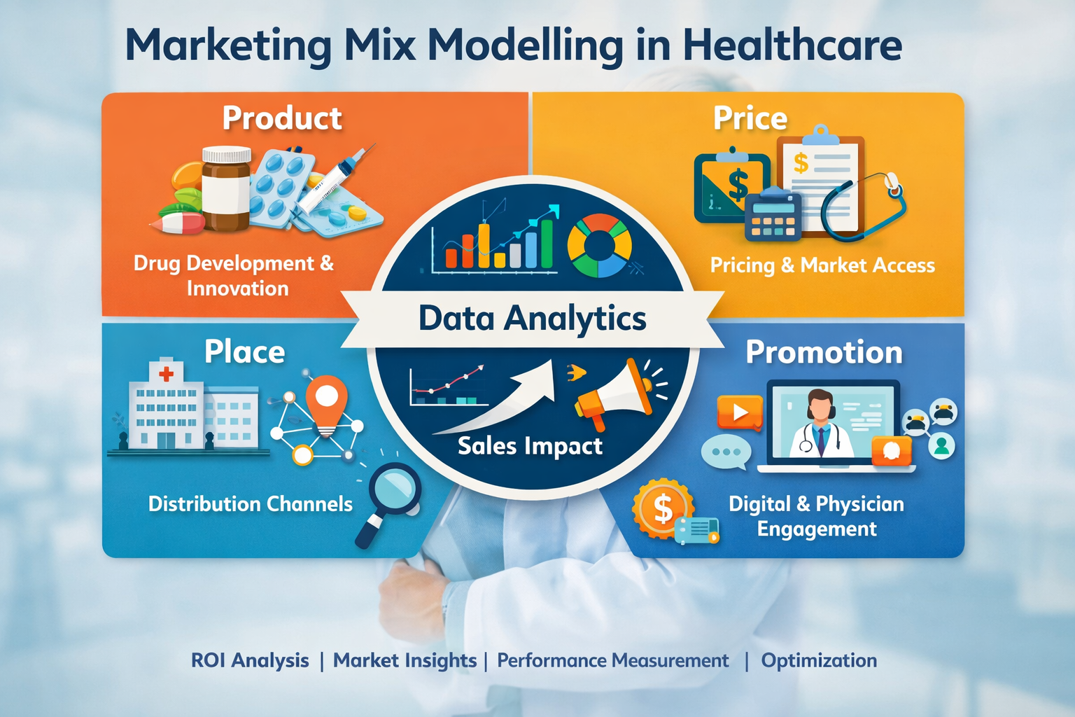 Marketing Mix Modelling in Healthcare: Insights, Evolution, and Future ...
